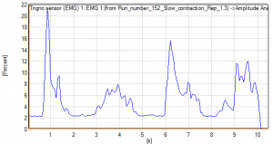 MVC plots versus the corresponding raw EMG signals