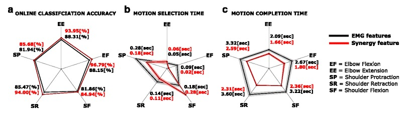 Fig. 3 - Real-time accuracy and processing time of single-channel- and synergy-trained ELM algorithm for five arm movements.