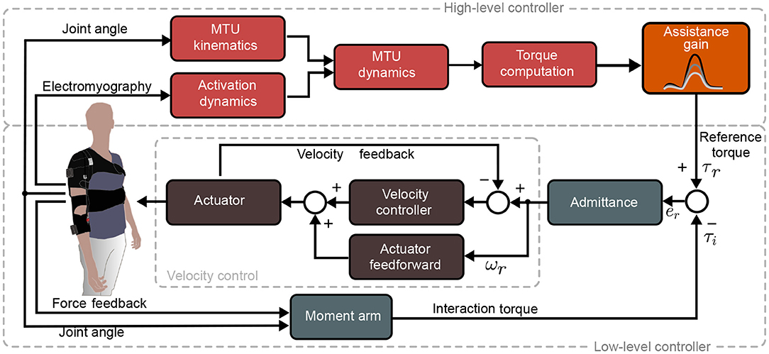 Real-time control framework